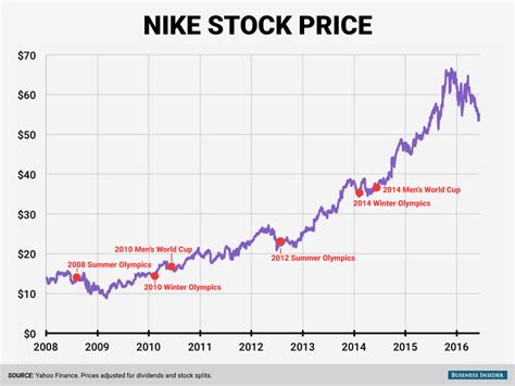 nike aktie google finance|nike stock price today.